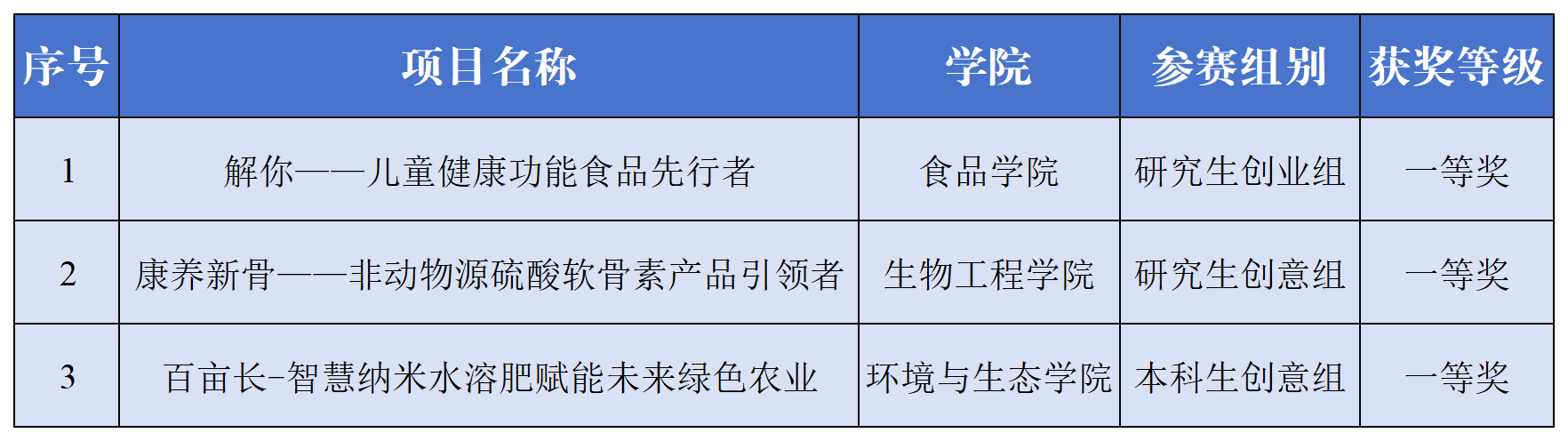 一等奖团队信息.png