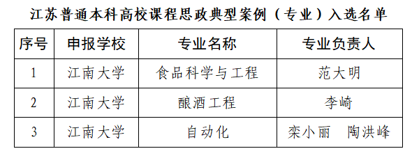 江南大学3个专业、4门课程入选江苏省课程思政典型案例