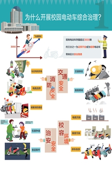 为什么开展校园电动车综合治理
