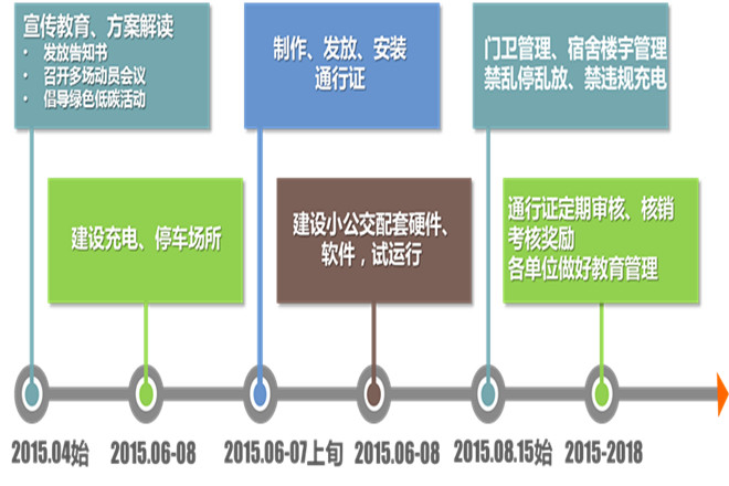 校园电动车综合治理工作进程图