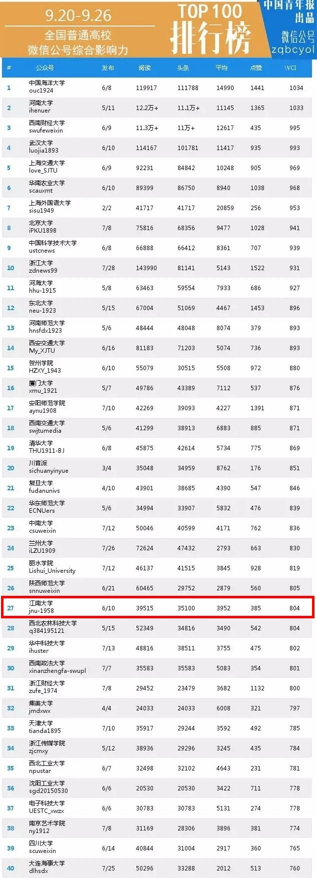 ［9.20-9.26］ 中国青年报排行榜